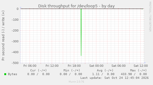 Disk throughput for /dev/loop5