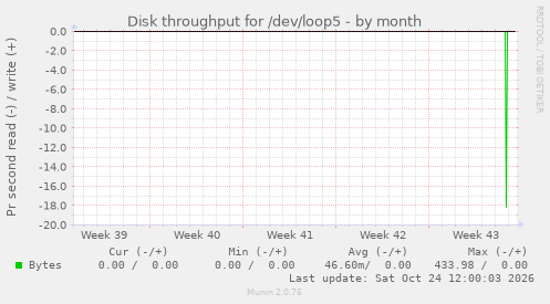 Disk throughput for /dev/loop5