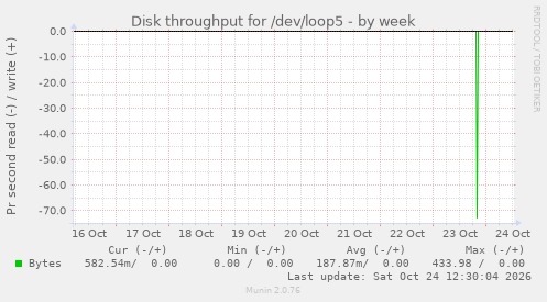 Disk throughput for /dev/loop5