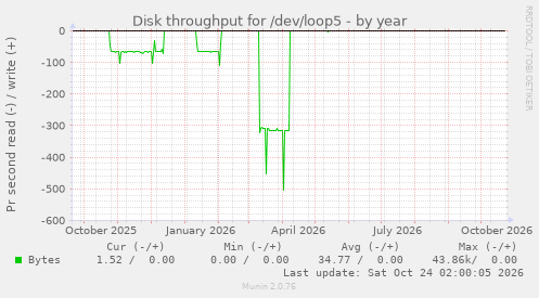 Disk throughput for /dev/loop5