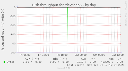 Disk throughput for /dev/loop6