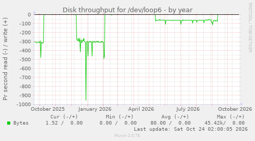 Disk throughput for /dev/loop6