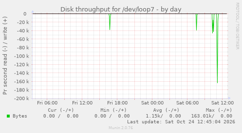 Disk throughput for /dev/loop7