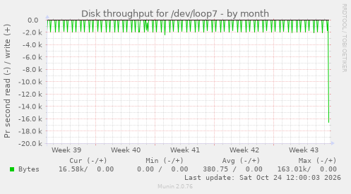 Disk throughput for /dev/loop7
