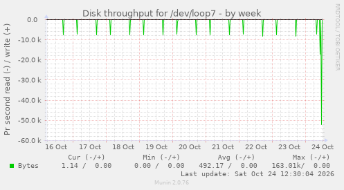 Disk throughput for /dev/loop7