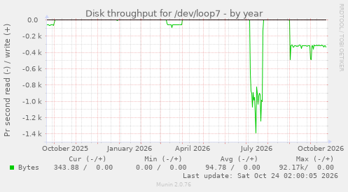 Disk throughput for /dev/loop7