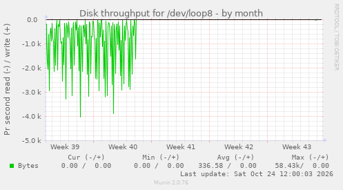 Disk throughput for /dev/loop8