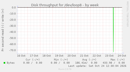 Disk throughput for /dev/loop8
