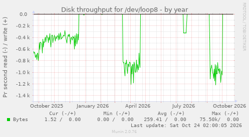 Disk throughput for /dev/loop8