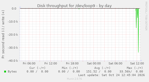 Disk throughput for /dev/loop9