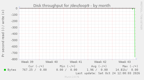 Disk throughput for /dev/loop9