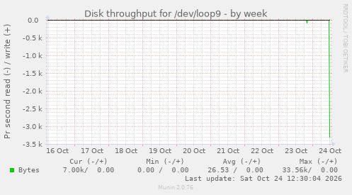 Disk throughput for /dev/loop9
