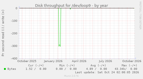 Disk throughput for /dev/loop9