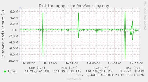 Disk throughput for /dev/vda