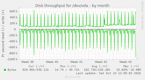 Disk throughput for /dev/vda