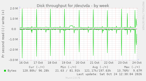 Disk throughput for /dev/vda