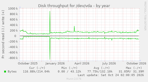 Disk throughput for /dev/vda