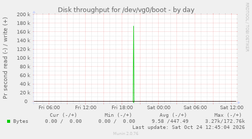 Disk throughput for /dev/vg0/boot