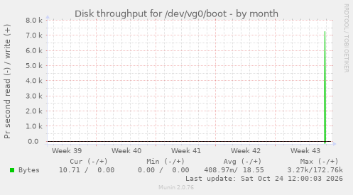Disk throughput for /dev/vg0/boot