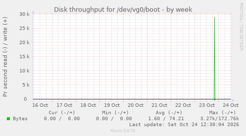 Disk throughput for /dev/vg0/boot