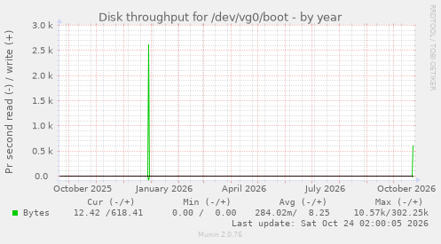 Disk throughput for /dev/vg0/boot