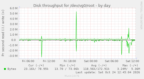 Disk throughput for /dev/vg0/root