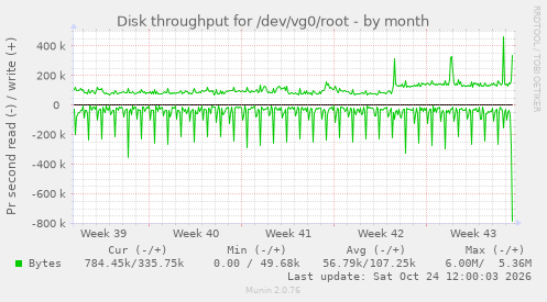 Disk throughput for /dev/vg0/root