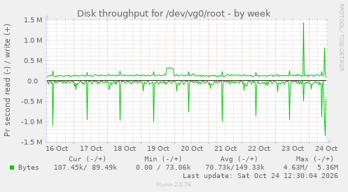 Disk throughput for /dev/vg0/root