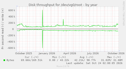 Disk throughput for /dev/vg0/root