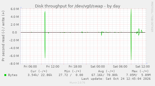 Disk throughput for /dev/vg0/swap