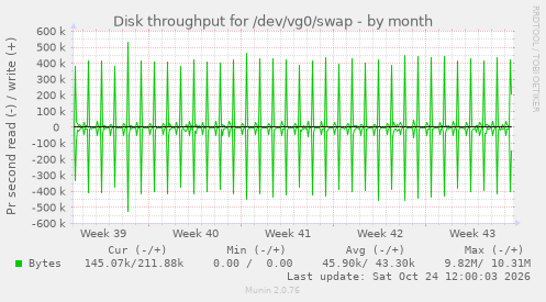 Disk throughput for /dev/vg0/swap