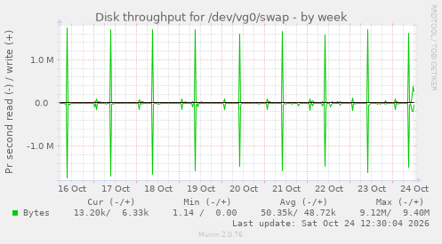 Disk throughput for /dev/vg0/swap