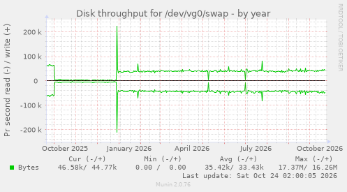 Disk throughput for /dev/vg0/swap