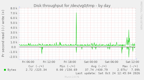 Disk throughput for /dev/vg0/tmp