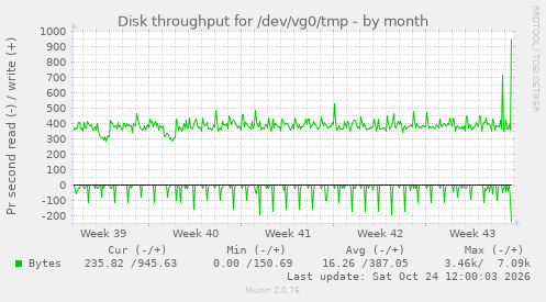 Disk throughput for /dev/vg0/tmp