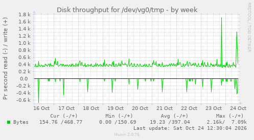 Disk throughput for /dev/vg0/tmp