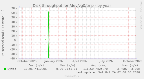 Disk throughput for /dev/vg0/tmp