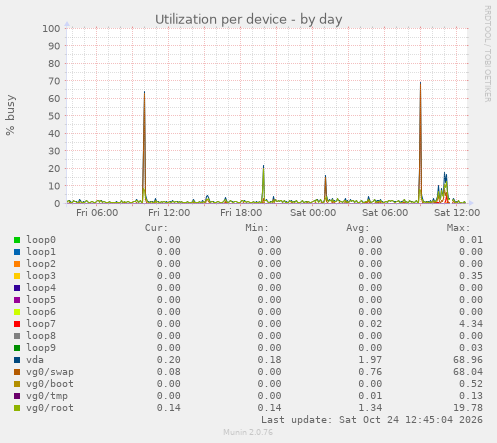 Utilization per device