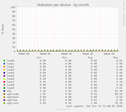 Utilization per device