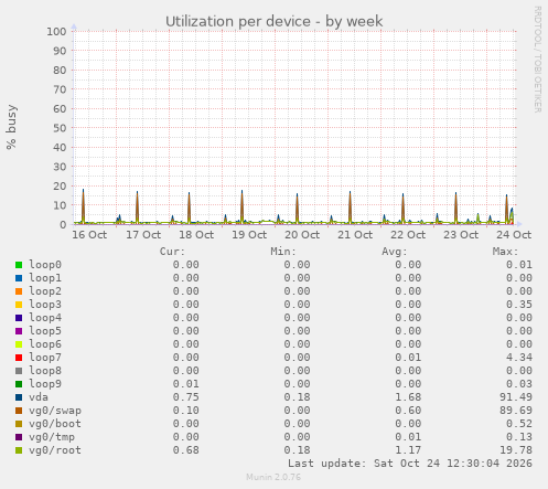 Utilization per device