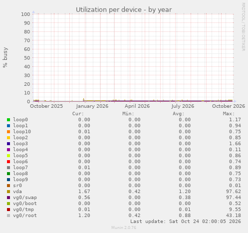 Utilization per device