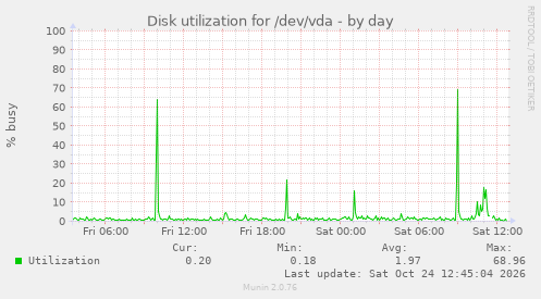 Disk utilization for /dev/vda