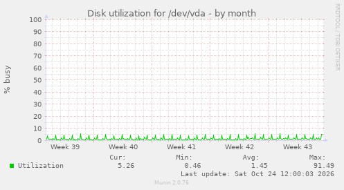 Disk utilization for /dev/vda