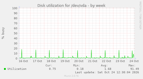 Disk utilization for /dev/vda