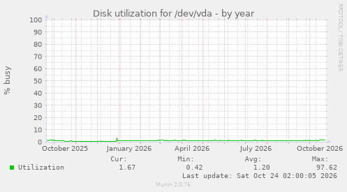 Disk utilization for /dev/vda