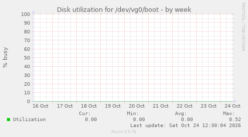 Disk utilization for /dev/vg0/boot