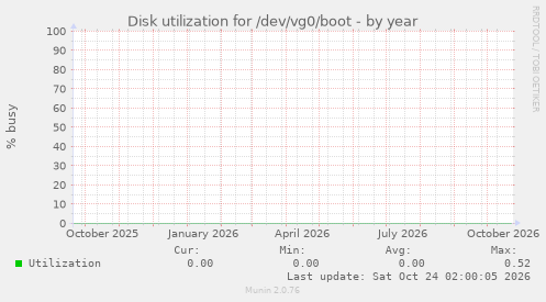 Disk utilization for /dev/vg0/boot