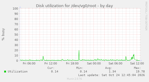 Disk utilization for /dev/vg0/root