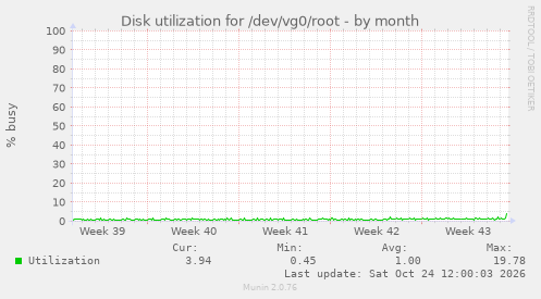Disk utilization for /dev/vg0/root