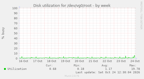 Disk utilization for /dev/vg0/root